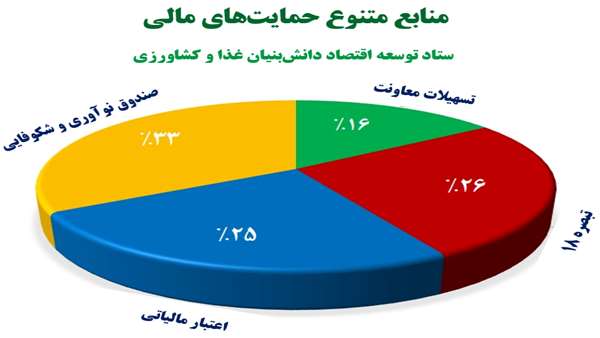  ستاد توسعه اقتصاد دانش‌بنیان غذا و کشاورزی منابع متنوع حمایت‏ های مالی